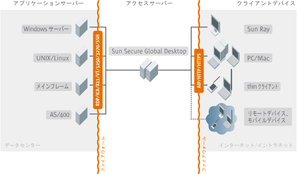 3 層アーキテクチャーの図: アプリケーションサーバー (右)、Secure Global Desktop サーバー (中央)、クライアントデバイス (左)
