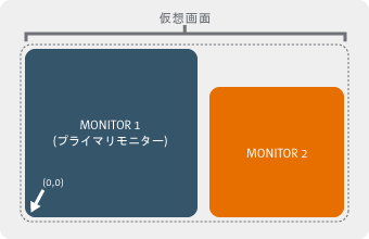 複数のモニターの配置方法を示す図 (右: 主モニター、右: 副モニター)